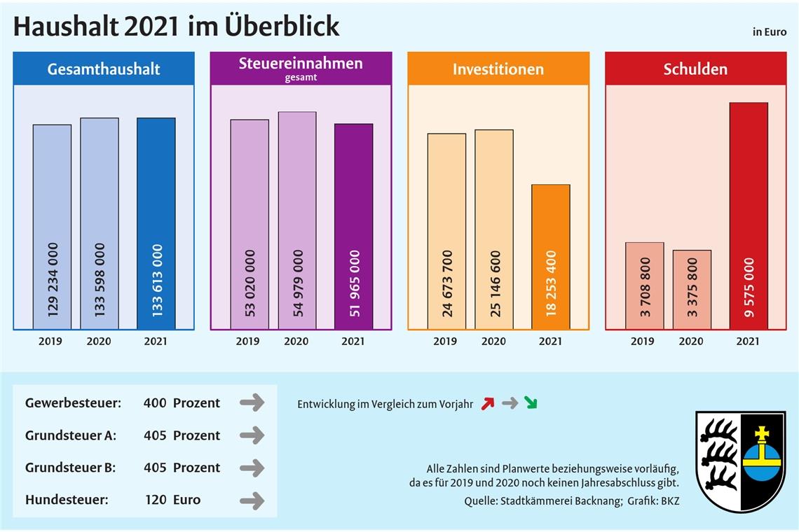 Weniger Steuereinnahmen und ein drastischen Anstieg der Schulden kennzeichnen den Backnanger Haushalt 2021.