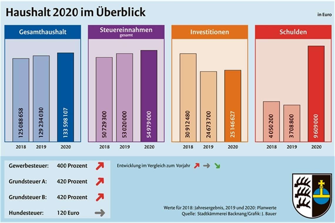 Wenn alle Projekte umgesetzt werden und nichts Unerwartetes eintritt, wird die Verschuldung der Stadt Backnang auf knapp 10 Millionen Euro steigen.