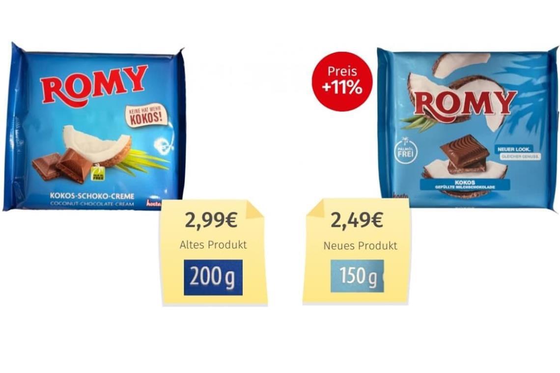 Wer im Supermarkt nur auf den Verkaufspreis schaut, könnte meinen, die Romy Schokolade sei günstiger geworden. Die neue 150-Gramm-Tafel kostet meist 2,49 Euro statt zuvor 2,99 Euro. Tatsächlich zahlen Verbraucher jedoch mehr: Bezogen auf den Grundpreis ergibt sich trotz des niedrigeren Verkaufspreises eine versteckte Preiserhöhung von rund 11 Prozent.