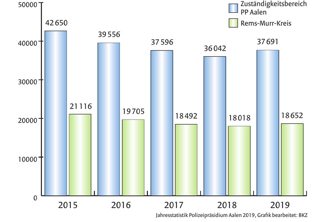 Unsicherheitsgefühl oft unbegründet Wie im gesamten Präsidiumsbereich weist die Zahl der Straftaten auch im Rems-Murr-Kreis 2019 ein leichtes Plus auf. Grafik: BKZ