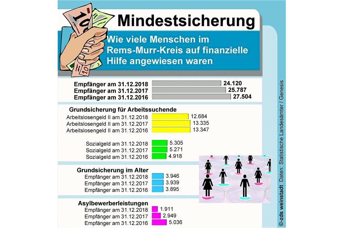 Zahl der Hilfeempfänger im Landkreis gesunken Wie viele Menschen im Landkreis auf finanzielle Hilfen angewiesen waren. Grafik: ZdS Weinstadt