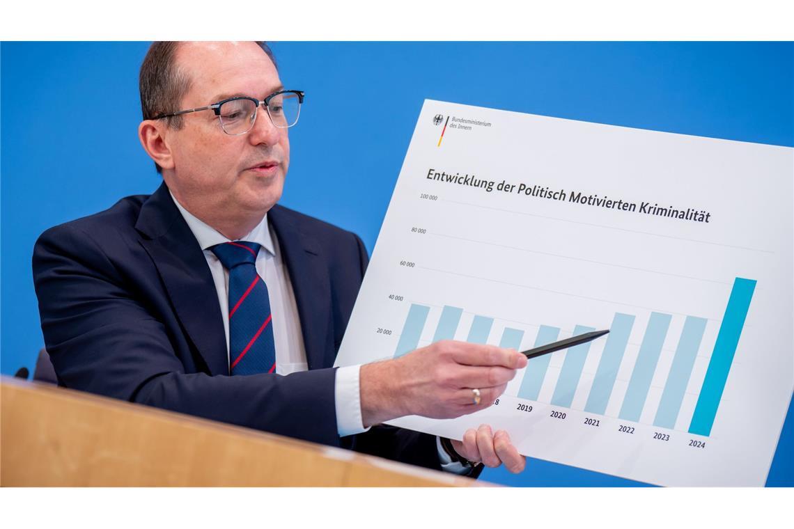 BKA: Politisch motivierte Kriminalität steigt um 40 Prozent Zum ersten Mal wird die Statistik zur politisch motivierten Kriminalität von Bundesinnenminister Alexander Dobrindt (CSU) vorgestellt. Erhoben wurden die Daten dafür vor seinem Amtsantritt.