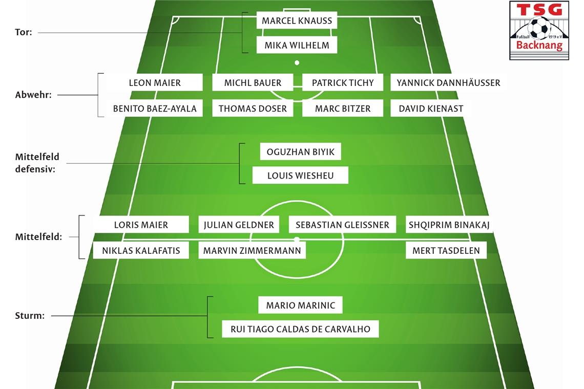 Neu-Oberligist mit Planungen fast fertig Zwei Torhüter und 19 Feldspieler. Bei der Planung für die nächste Saison ist der Oberliga-Rückkehrer bereits sehr weit. Mit Benito Baez-Ayala und David Kienast zählen allerdings zwei Verteidiger zum Kader, die nach schweren Knieverletzungen zumindest zu Saisonbeginn noch nicht zur Verfügung stehen. Der Etzwiesenverein schaut sich deshalb vor allem auf der linken Außenbahn und in der Offensive noch nach Verstärkungen um. Grafik: BKZ